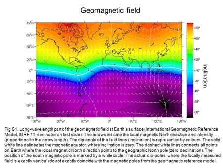 Geomagnetic field Inclination