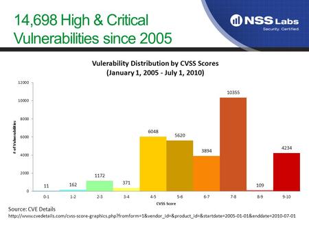 14,698 High & Critical Vulnerabilities since 2005 Source: CVE Details