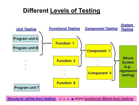 Program unit A Program unit B Program unit T...... Function 1 Function 2 Function 8.... Component 1 Whole System (e.g. regression testing) Component 3....