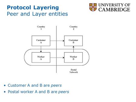 Protocol Layering Peer and Layer entities Customer A and B are peers Postal worker A and B are peers.