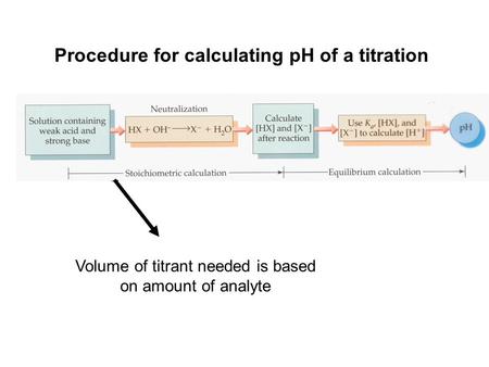 Procedure for calculating pH of a titration Volume of titrant needed is based on amount of analyte.