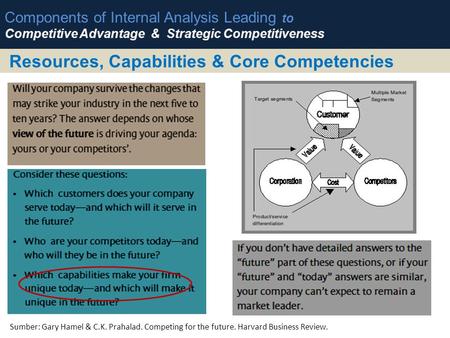 Resources, Capabilities & Core Competencies Sumber: Gary Hamel & C.K. Prahalad. Competing for the future. Harvard Business Review. Components of Internal.