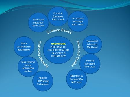 NANOTECNIA PROGRAM FOR HIGHER EDUCATION IN SCIENCE & TECHNOLOGY Theoretical Education MAS Level Int. Student exchanges Bach. Level R&D stays in Europe/USA.