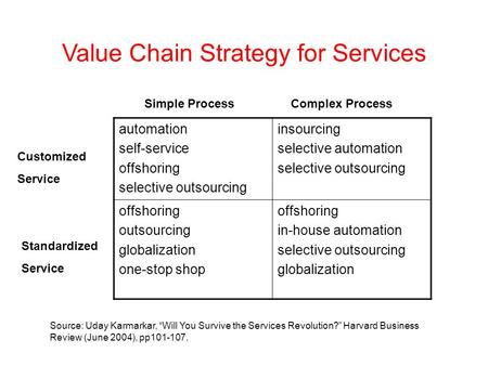 Value Chain Strategy for Services automation self-service offshoring selective outsourcing insourcing selective automation selective outsourcing offshoring.