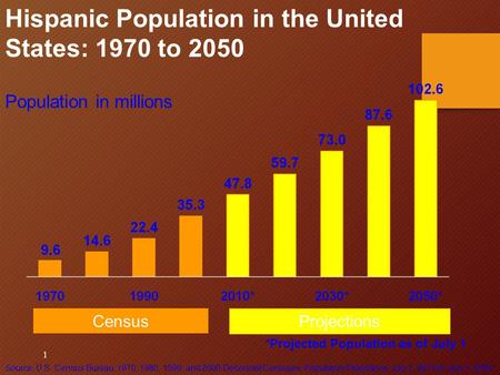 1 Population in millions Hispanic Population in the United States: 1970 to 2050 *Projected Population as of July 1 Projections Census Source: U.S. Census.