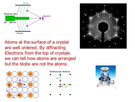 Atoms at the surface of a crystal are well ordered. By diffracting Electrons from the top of crystals we can tell how atoms are arranged but the blobs.