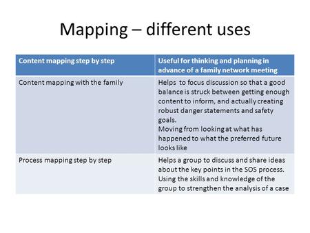 Mapping – different uses Content mapping step by stepUseful for thinking and planning in advance of a family network meeting Content mapping with the familyHelps.