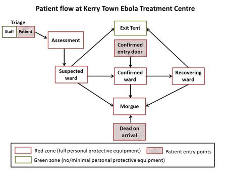 Exit Tent Assessment Suspected ward Confirmed ward Recovering ward Morgue Confirmed entry door Dead on arrival Patient flow at Kerry Town Ebola Treatment.