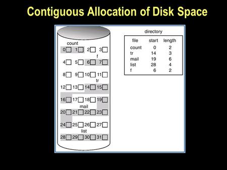 Contiguous Allocation of Disk Space. Linked Allocation.