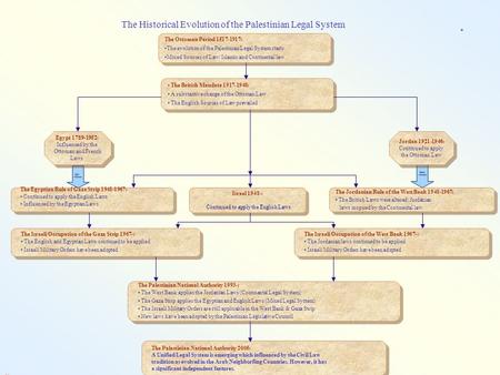 The Ottoman Period 1517-1917: The evolution of the Palestinian Legal System starts Mixed Sources of Law: Islamic and Continental law The Ottoman Period.