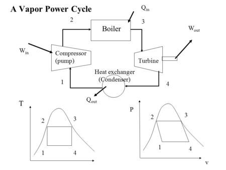 A Vapor Power Cycle Boiler T Turbine Compressor (pump) Heat exchanger