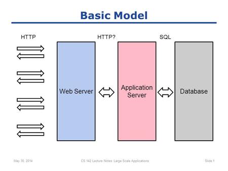 CS 142 Lecture Notes: Large Scale ApplicationsSlide 1 Basic Model May 30, 2014 Web Server Application Server Database HTTPHTTP?SQL.