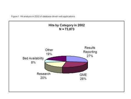 Figure 1. Hit analysis in 2002 of database-driven web applications Hits by Category in 2002 N = 73,873 Results Reporting 27% GME 26% Research 20% Bed Availability.