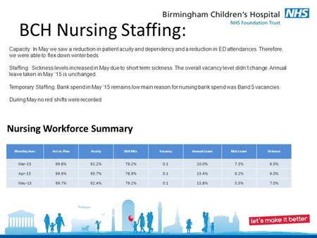 BCH Nursing Staffing: Nursing Workforce Summary Monthly Ave:Act vs. PlanAcuitySkill MixVacancyAnnual LeaveMat LeaveSickness Mar-1599.8%92.2%79.2%0.120.0%7.3%6.0%