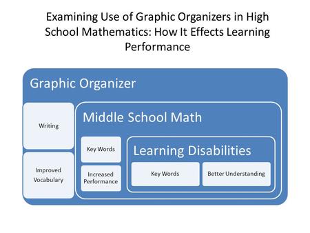 Examining Use of Graphic Organizers in High School Mathematics: How It Effects Learning Performance Graphic Organizer Writing Improved Vocabulary Middle.