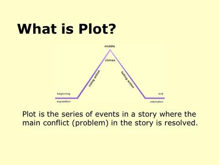 Plot is the series of events in a story where the main conflict (problem) in the story is resolved. What is Plot?