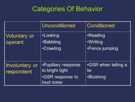 Categories Of Behavior UnconditionedConditioned Voluntary or operant Looking Babbling Crawling Reading Writing Fence jumping Involuntary or respondent.