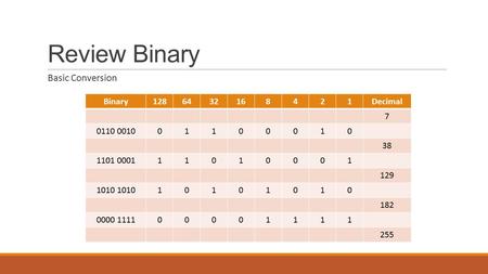 Review Binary Basic Conversion Binary1286432168421Decimal 7 0110 001001100010 38 1101 000111010001 129 1010 10101010 182 0000 111100001111 255.
