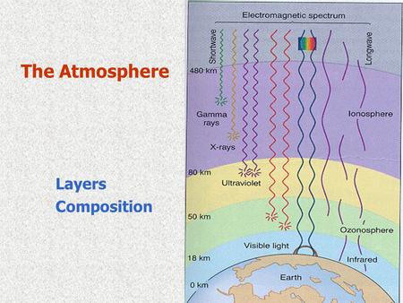 The Atmosphere Layers Composition. Composition of “air” - What’s in it? Stable Components: N 2 78% O 2 21% CO 2 < 1% 100%
