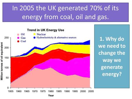 1. Why do we need to change the way we generate energy? In 2005 the UK generated 70% of its energy from coal, oil and gas.
