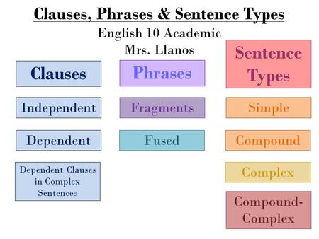 Clauses, Phrases & Sentence Types English 10 Academic Mrs. Llanos Phrases Clauses Sentence Types Independent Dependent Fragments Fused Simple Compound.
