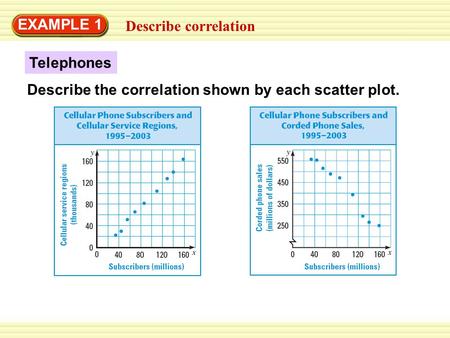 Describe correlation EXAMPLE 1 Telephones Describe the correlation shown by each scatter plot.