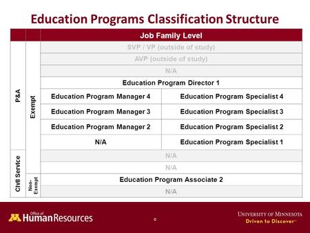 Human Resources Office of 0 Education Programs Classification Structure Job Family Level P&A Exempt SVP / VP (outside of study) AVP (outside of study)