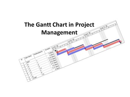 The Gantt Chart in Project Management. What is a Gantt Chart?  A type of chart that shows the Work Breakdown Structure (WBS) in terms of the start and.