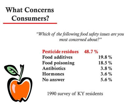 “Which of the following food safety issues are you most concerned about?” most concerned about?” Pesticide residues48.7 % Food additives19.8 % Food poisoning18.5.