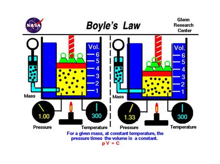 Experiment to develop the relationship between the pressure and volume of a gas. Include: Boyle’s Law Experiment to develop the relationship between the.