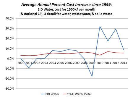 Average Annual Percent Cost Increase since 1999: EID Water, cost for 1500 cf per month & national CPI-U detail for water, wastewater, & solid waste.