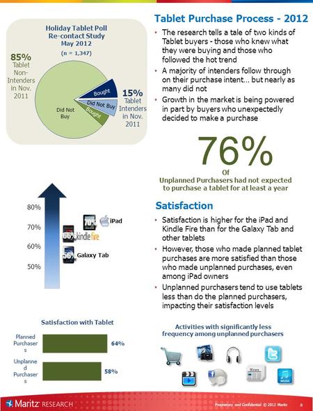 Proprietary and Confidential © 2012 Maritz Satisfaction Satisfaction is higher for the iPad and Kindle Fire than for the Galaxy Tab and other tablets However,