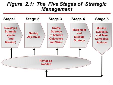 Figure 2.1: The Five Stages of Strategic Management