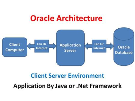 Oracle Architecture Client Computer Application Server Oracle Database Lan Or Internet Lan Or Internet Client Server Environment Application By Java or.Net.
