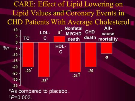 TC LDL- C HDL- C Nonfatal MI/CHD death CHD death All- cause mortality *As compared to placebo. † P=0.003. CARE: Effect of Lipid Lowering on Lipid Values.