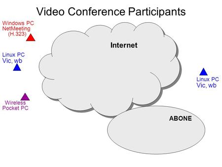 Video Conference Participants Wireless Pocket PC NetMeeting (H.323) Windows PC Vic, wb Linux PC Vic, wb Linux PC Internet ABONE.