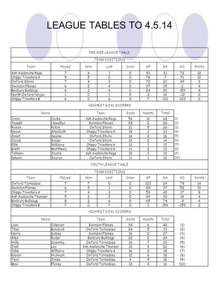 LEAGUE TABLES TO 4.5.14 PEE WEE LEAGUE TABLE TEAM POSITIONS TeamPlayedWonLostDrawGFGAGDPoints Ash Avalanche Rage761093217212 Chippy Trixsters A55007877110.