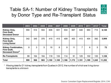 Table SA-1: Number of Kidney Transplants by Donor Type and Re-Transplant Status Source: Canadian Organ Replacement Register, 2014, CIHI *Missing data for.