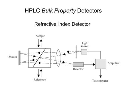 HPLC Bulk Property Detectors