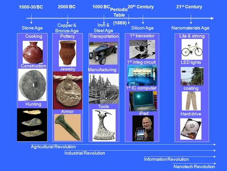 Stone Age Copper & Bronze Age Iron & Steel Age Silicon AgeNanomaterials Age 1000-30 BC 2000 BC1000 BC20 th Century21 st Century Agricultural Revolution.