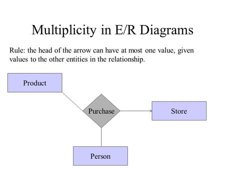 Multiplicity in E/R Diagrams