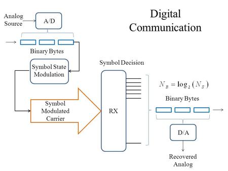 Digital Communication Symbol Modulated Carrier RX Symbol Decision Binary Bytes D/A Recovered Analog Binary Bytes Symbol State Modulation A/D Analog Source.