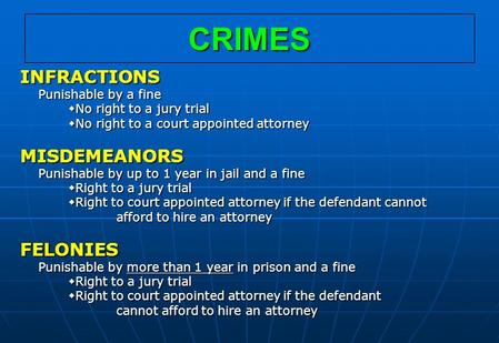 CRIMES INFRACTIONS Punishable by a fine  No right to a jury trial  No right to a court appointed attorney MISDEMEANORS Punishable by up to 1 year in.