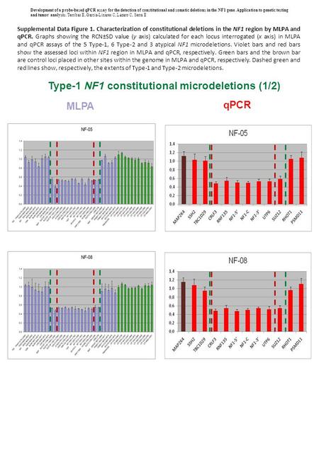 Type-1 NF1 constitutional microdeletions (1/2) MLPA qPCR Development of a probe-based qPCR assay for the detection of constitutional and somatic deletions.