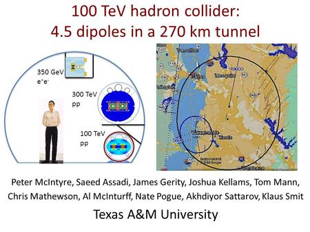 100 TeV hadron collider: 4.5 dipoles in a 270 km tunnel 350 GeV e + e - 100 TeV pp 300 TeV pp Peter McIntyre, Saeed Assadi, James Gerity, Joshua Kellams,