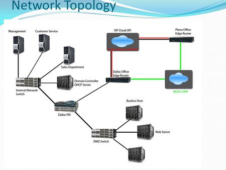 Network Topology. Cisco 2921 Integrated Services Router Security Embedded hardware-accelerated VPN encryption Secure collaborative communications with.