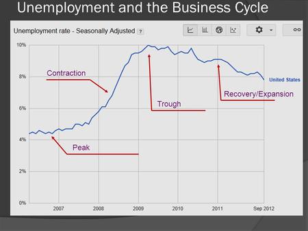 Unemployment and the Business Cycle