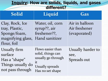 Inquiry: How are solids, liquids, and gases different? SolidLiquidGas Clay, Rock, Ice tray, Plastic, Sponge/foam, magnifying glass, flour, foil Water,
