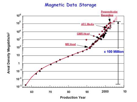 Magnetic Data Storage. 5 nm Optimum Hard Disk Reading Head.