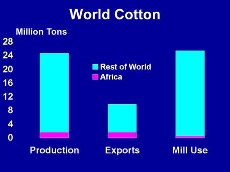 World Cotton Million Tons. African Cotton Production Million Tons.
